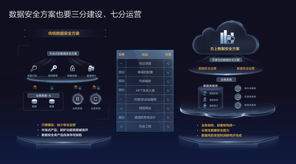 三分建設(shè)，七分運(yùn)營(yíng) 用現(xiàn)代化安全運(yùn)營(yíng)應(yīng)對(duì)數(shù)據(jù)處理服務(wù)中的數(shù)據(jù)安全風(fēng)險(xiǎn)